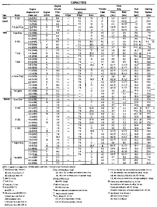 1997-2000 ford trucks capacities.pdf